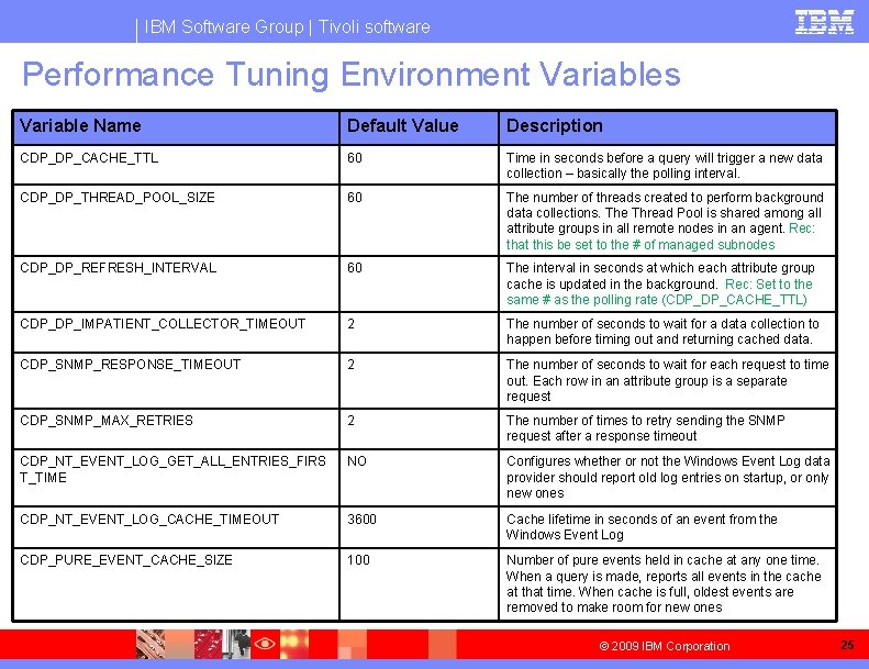 IBM Software Group | Tivoli software Performance Tuning Environment Variables Variable Name Default Value
