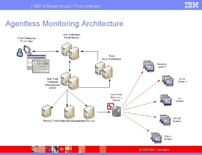 IBM Software Group | Tivoli software Agentless Monitoring Architecture © 2009 IBM Corporation 4