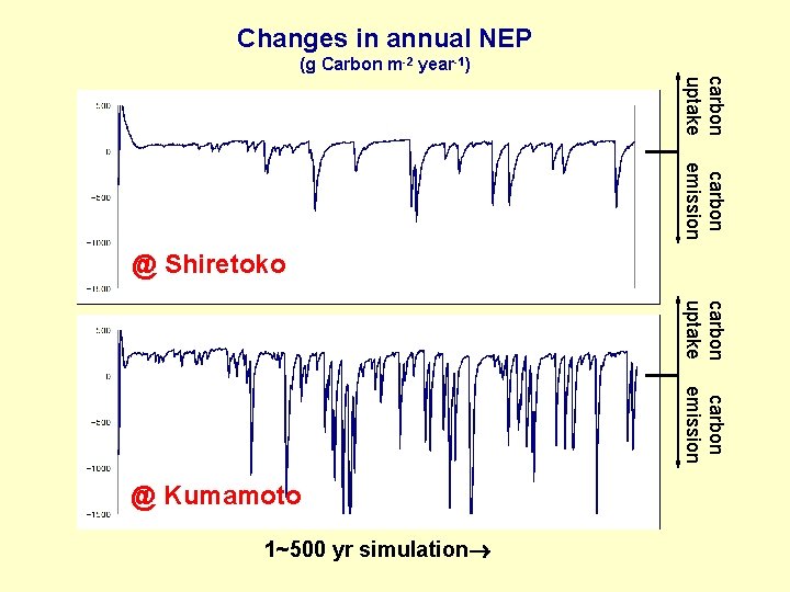 Changes in annual NEP (g Carbon m-2 year-1) carbon uptake carbon emission @ Shiretoko