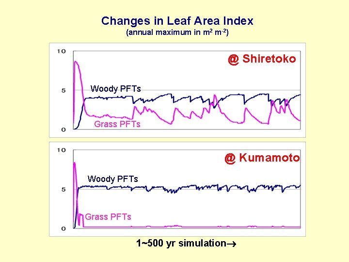 Changes in Leaf Area Index (annual maximum in m 2 m-2) @ Shiretoko Woody