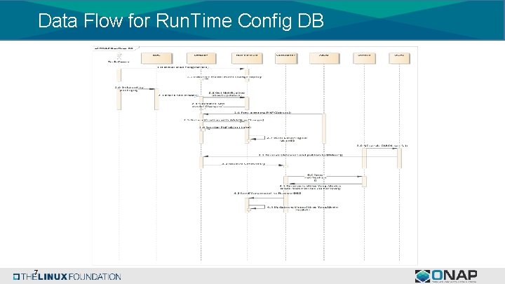 Data Flow for Run. Time Config DB 7 