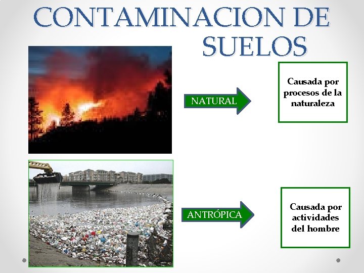 CONTAMINACION DE SUELOS NATURAL ANTRÓPICA Causada por procesos de la naturaleza Causada por actividades