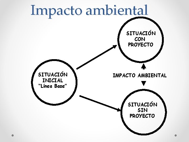 Impacto ambiental SITUACIÓN CON PROYECTO SITUACIÓN INICIAL “Línea Base” IMPACTO AMBIENTAL SITUACIÓN SIN PROYECTO