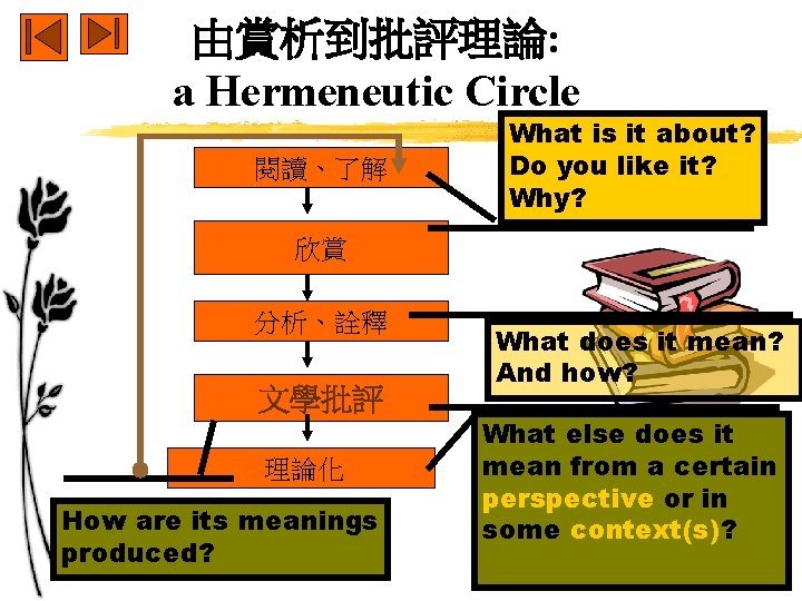 由賞析到批評理論: a Hermeneutic Circle 閱讀、了解 What is it about? Do you like it? Why?