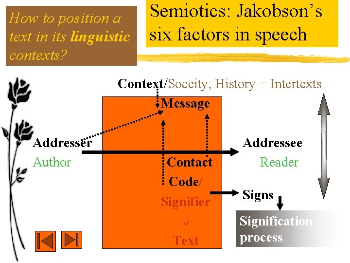 How to position a text in its linguistic contexts? Semiotics: Jakobson’s six factors in