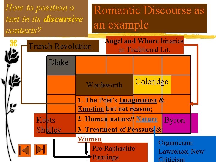 How to position a Romantic Discourse text in its discursive an example contexts? z