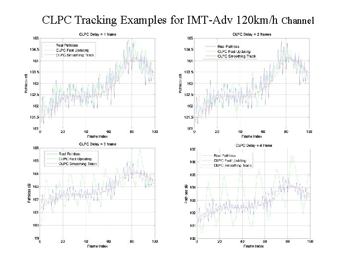 CLPC Tracking Examples for IMT-Adv 120 km/h Channel 