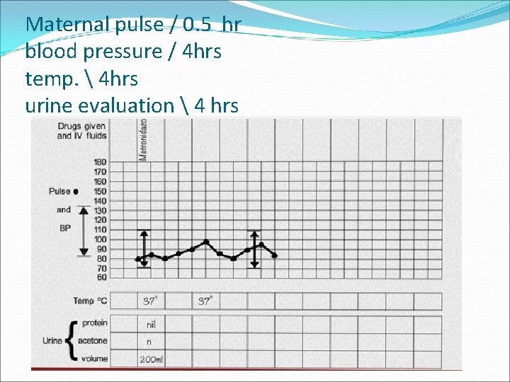 Maternal pulse / 0. 5 hr blood pressure / 4 hrs temp.  4