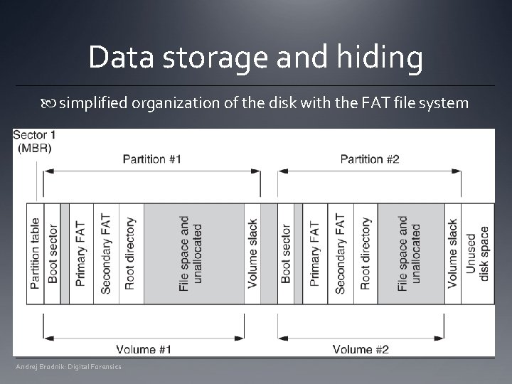 Data storage and hiding simplified organization of the disk with the FAT file system Data storage and hiding simplified organization of the disk with the FAT file system