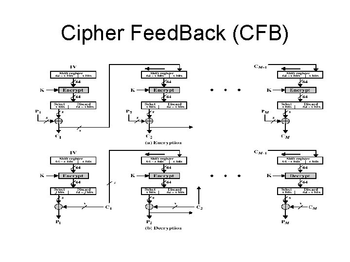 Cipher Feed. Back (CFB) 