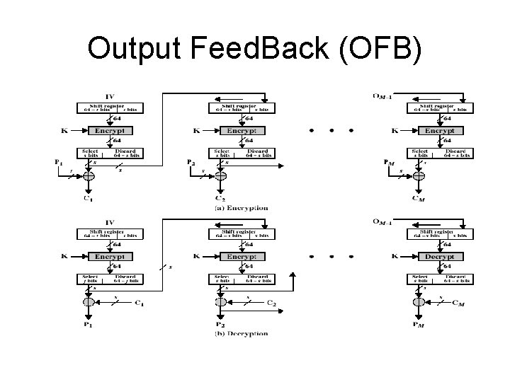 Output Feed. Back (OFB) 