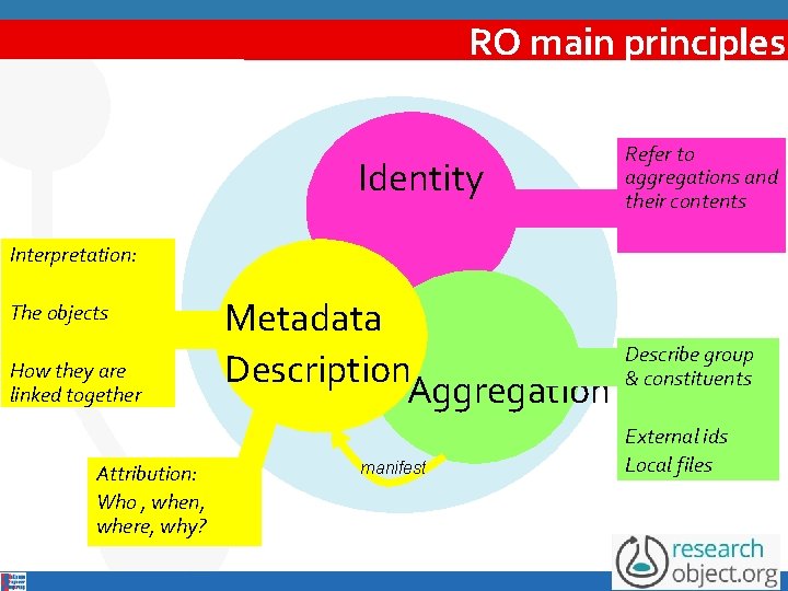 RO main principles Identity Refer to aggregations and their contents Interpretation: The objects How