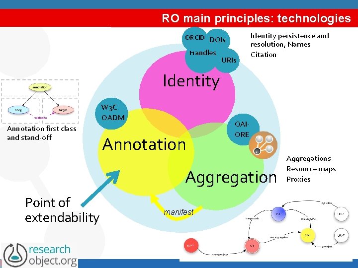 RO main principles: technologies ORCID DOIs Handles URIs Identity persistence and resolution, Names Citation