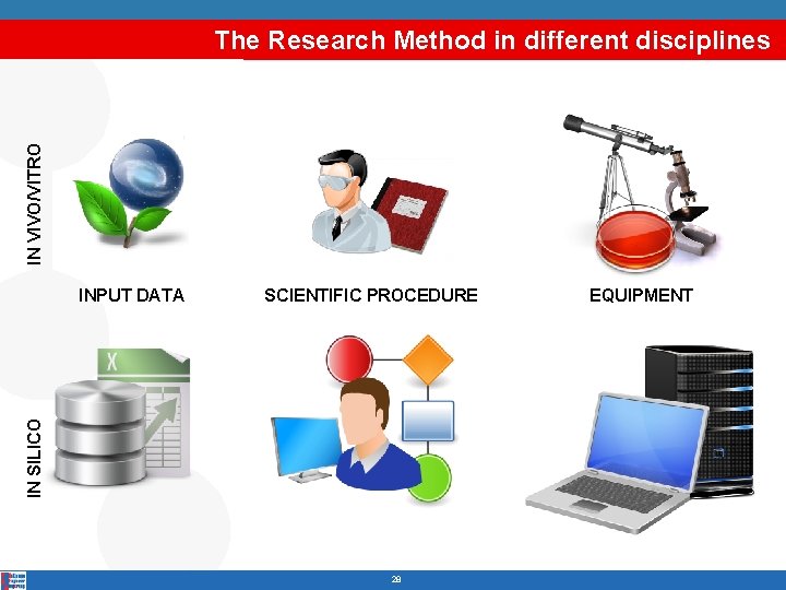 IN VIVO/VITRO The Research Method in different disciplines SCIENTIFIC PROCEDURE IN SILICO INPUT DATA