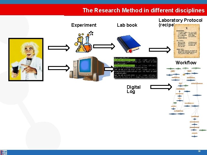 The Research Method in different disciplines Experiment Lab book Laboratory Protocol (recipe) Workflow Digital