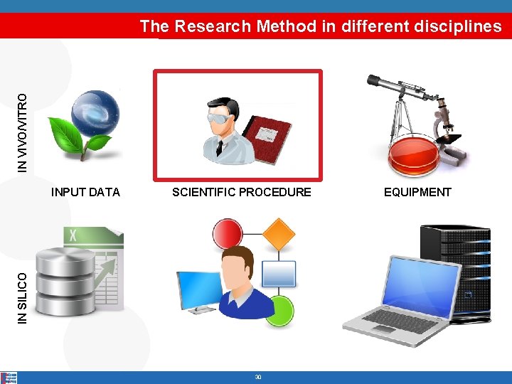 IN VIVO/VITRO The Research Method in different disciplines SCIENTIFIC PROCEDURE IN SILICO INPUT DATA