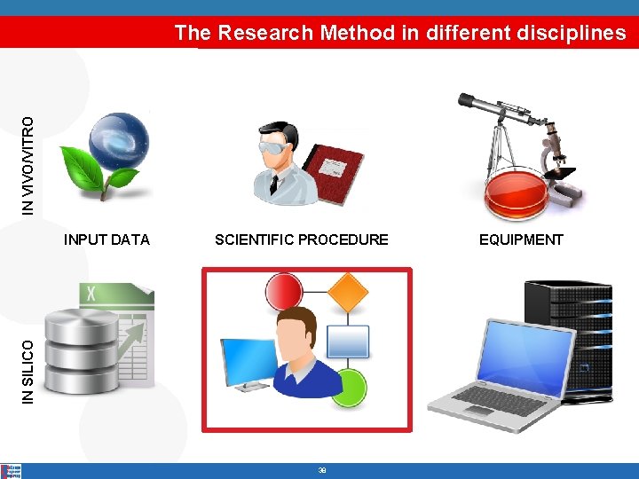 IN VIVO/VITRO The Research Method in different disciplines SCIENTIFIC PROCEDURE IN SILICO INPUT DATA