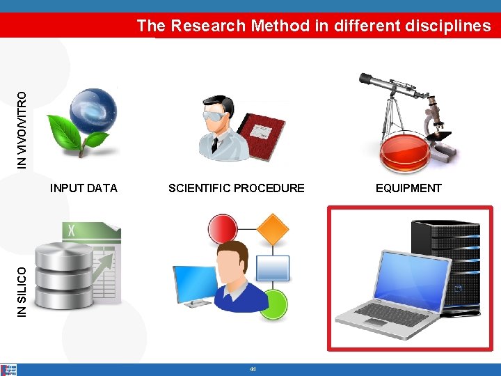 IN VIVO/VITRO The Research Method in different disciplines SCIENTIFIC PROCEDURE IN SILICO INPUT DATA