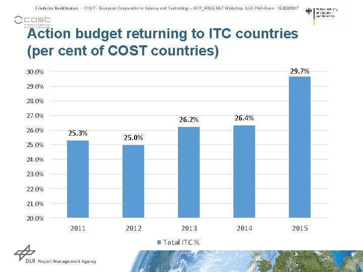 Friederike Beulshausen • COST - European Cooperation in Science and Technology – NCP_WIDE. NET