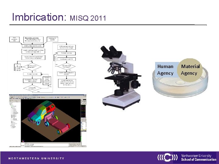 Imbrication: MISQ 2011 Human Agency Material Agency 