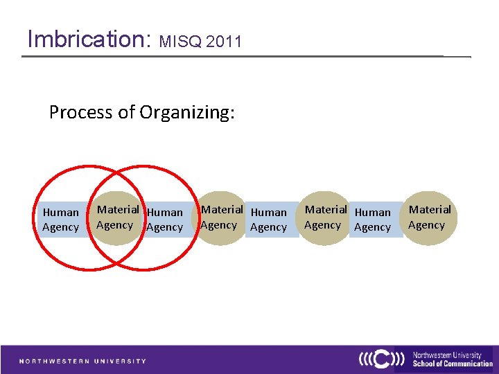 Imbrication: MISQ 2011 Process of Organizing: Human Agency Material Human Agency Material Agency 