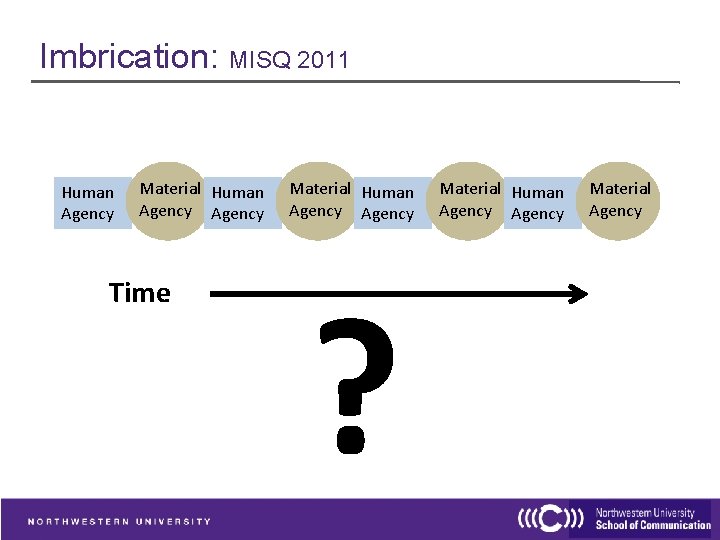 Imbrication: MISQ 2011 Human Agency Material Human Agency Time Material Human Agency ? Material