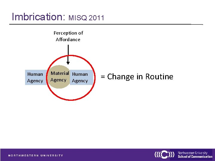 Imbrication: MISQ 2011 Perception of Affordance Human Agency Material Human Agency = Change in