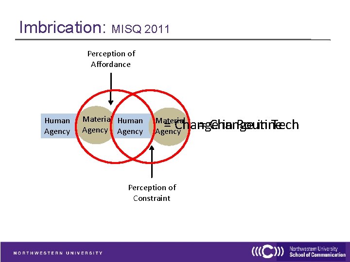 Imbrication: MISQ 2011 Perception of Affordance Human Agency Material Human Agency = Change in