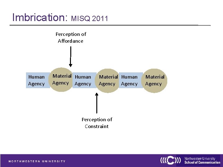 Imbrication: MISQ 2011 Perception of Affordance Human Agency Material Human Agency Perception of Constraint