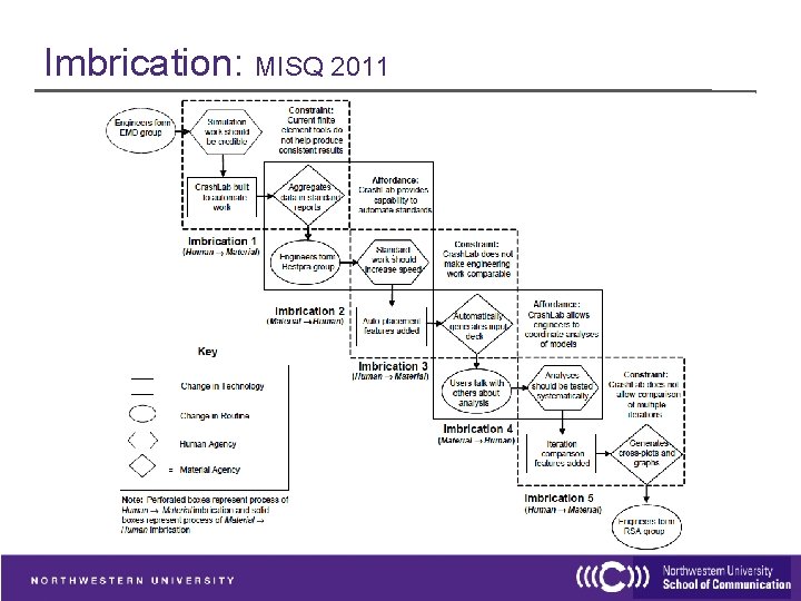 Imbrication: MISQ 2011 