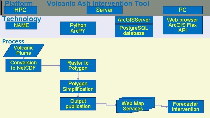 Platform HPC Technology NAME Volcanic Ash Intervention Tool Server Python Arc. PY Arc. GISServer