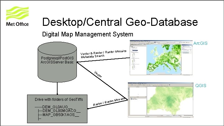 Desktop/Central Geo-Database Digital Map Management System Arc. GIS Postgresql/Post. GIS Arc. GISServer Basic /