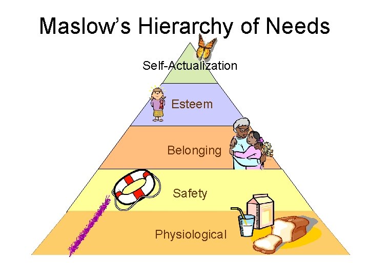 Maslow’s Hierarchy of Needs Self-Actualization Esteem Belonging Safety Physiological 