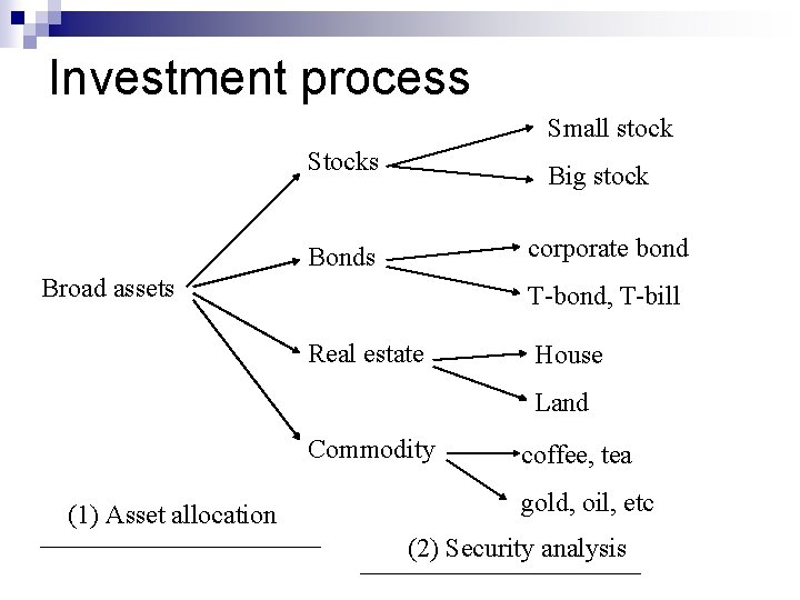 Investment process Small stock Stocks Big stock corporate bond Bonds Broad assets T-bond, T-bill
