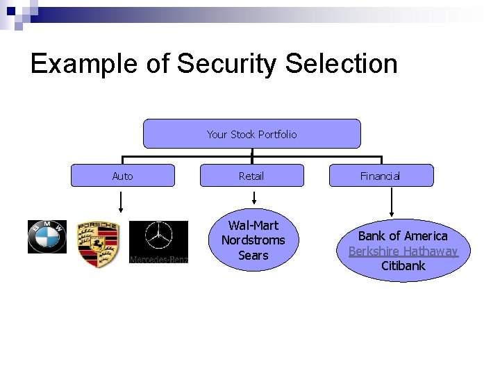 Example of Security Selection Your Stock Portfolio Auto Retail Wal-Mart Nordstroms Sears Financial Bank