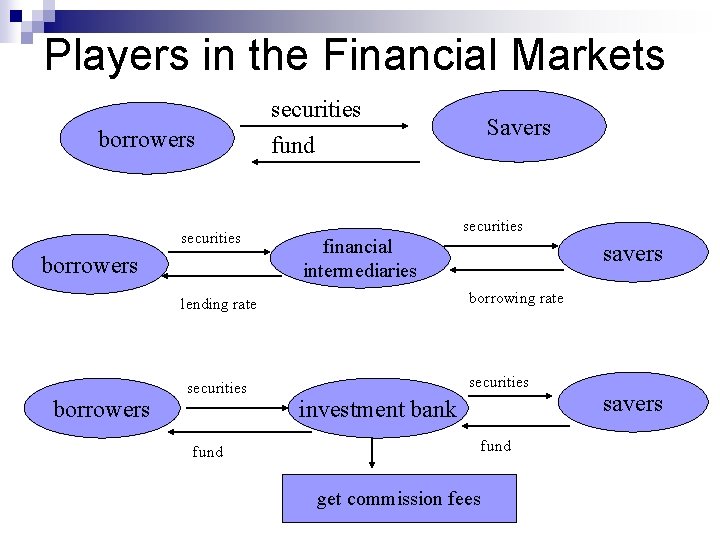 Players in the Financial Markets securities borrowers fund securities financial intermediaries borrowers savers borrowing Players in the Financial Markets securities borrowers fund securities financial intermediaries borrowers savers borrowing