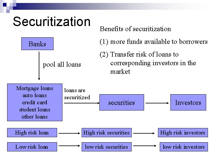 Securitization (1) more funds available to borrowers Banks (2) Transfer risk of loans to