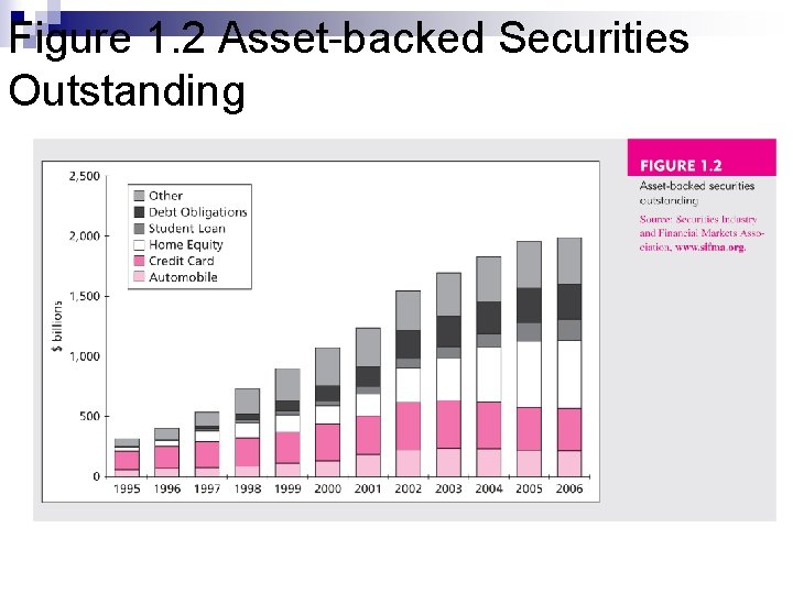 Figure 1. 2 Asset-backed Securities Outstanding Figure 1. 2 Asset-backed Securities Outstanding