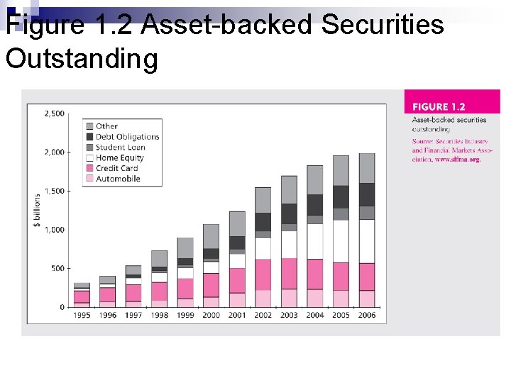 Figure 1. 2 Asset-backed Securities Outstanding 