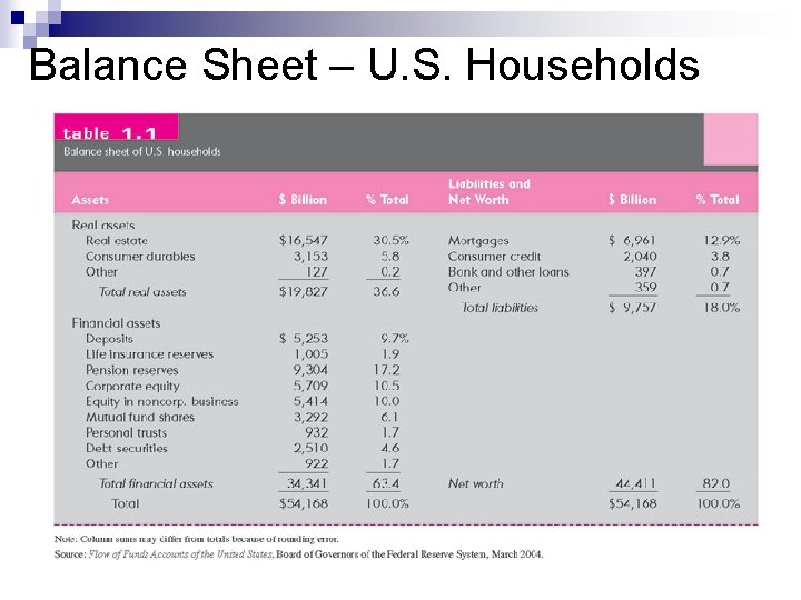 Balance Sheet – U. S. Households 