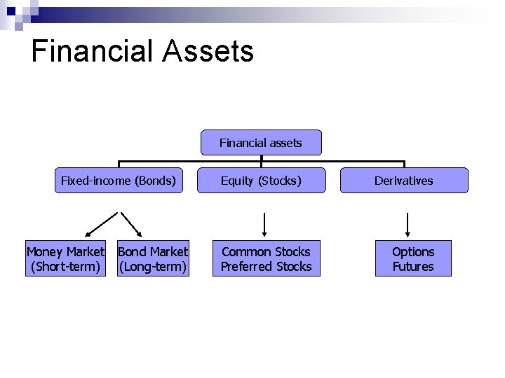 Financial Assets Financial assets Fixed-income (Bonds) Money Market (Short-term) Bond Market (Long-term) Equity (Stocks)