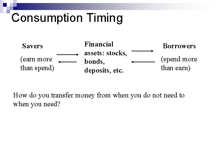 Consumption Timing Savers (earn more than spend) Financial assets: stocks, bonds, deposits, etc. Borrowers