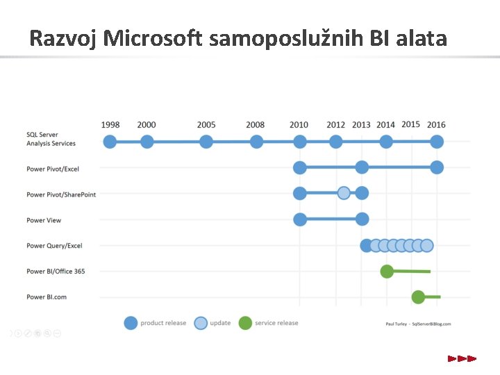 Razvoj Microsoft samoposlužnih BI alata 