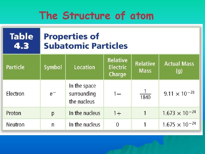 The Structure of atom 