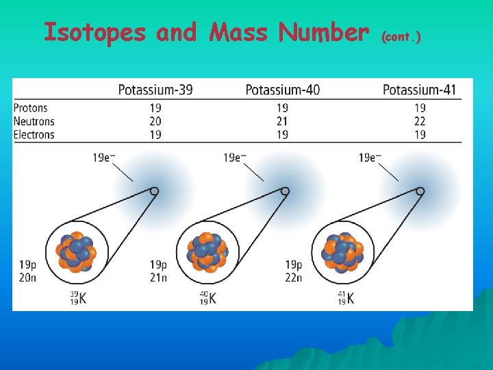 Isotopes and Mass Number (cont. ) 