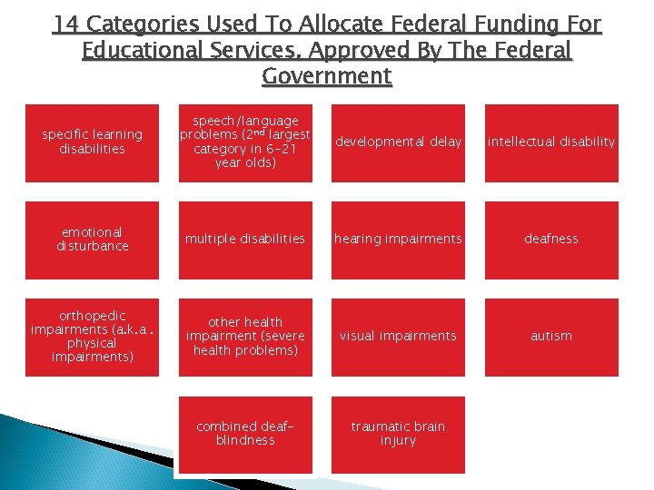 14 Categories Used To Allocate Federal Funding For Educational Services, Approved By The Federal