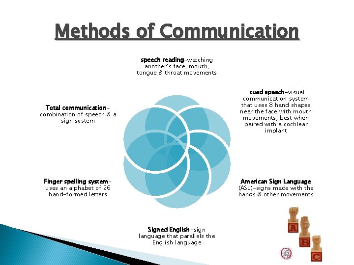 Methods of Communication speech reading-watching another’s face, mouth, tongue & throat movements Total communicationcombination