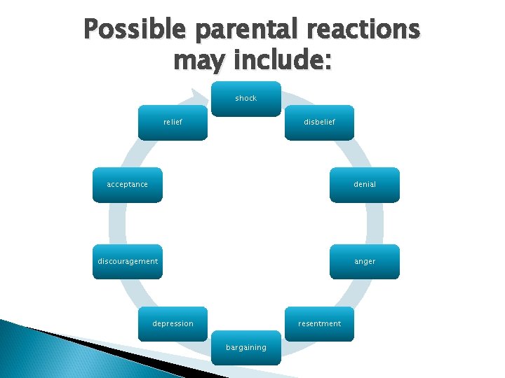 Possible parental reactions may include: shock relief disbelief acceptance denial discouragement anger depression resentment