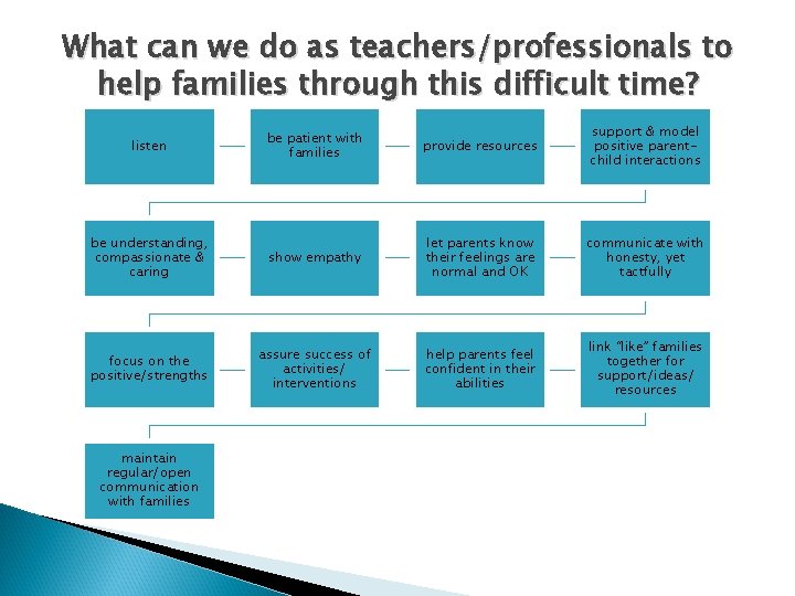 What can we do as teachers/professionals to help families through this difficult time? be