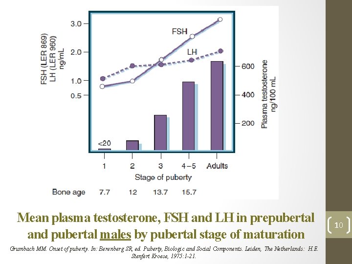 Mean plasma testosterone, FSH and LH in prepubertal and pubertal males by pubertal stage